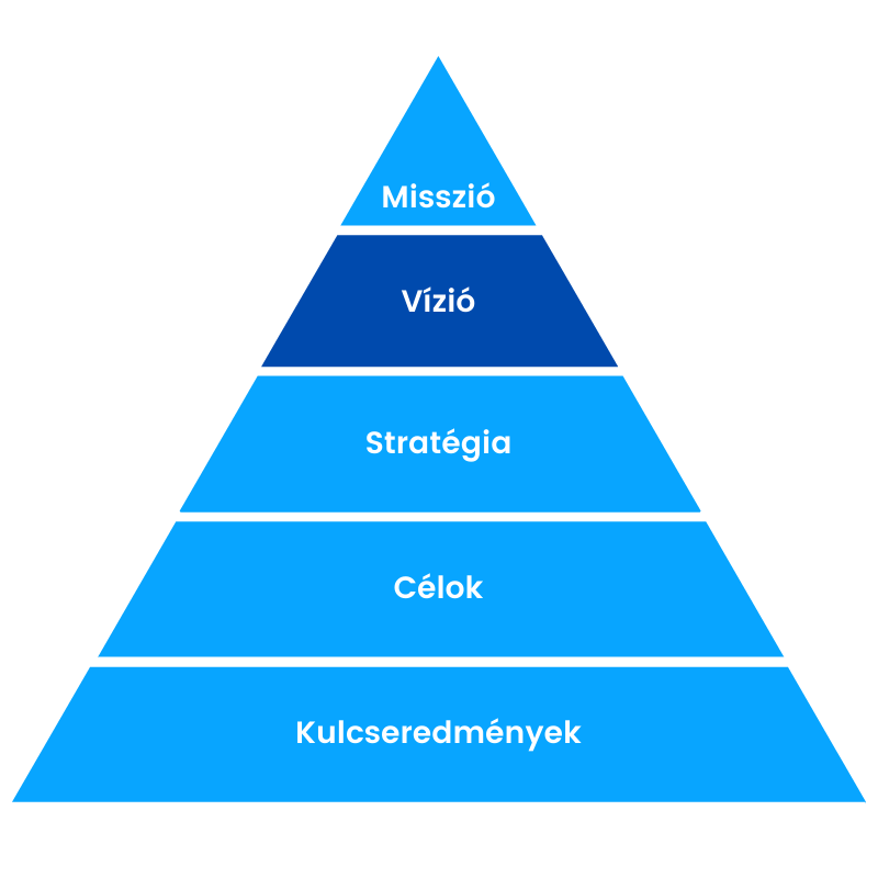 OKR vízió Vízió az OKR rendszerben