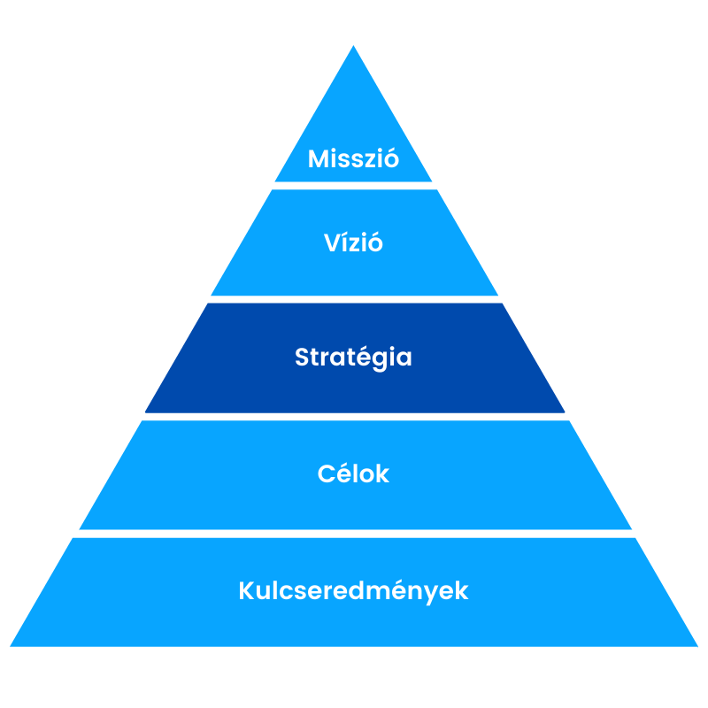 Stratégia az OKR rendszerben - teamcollab