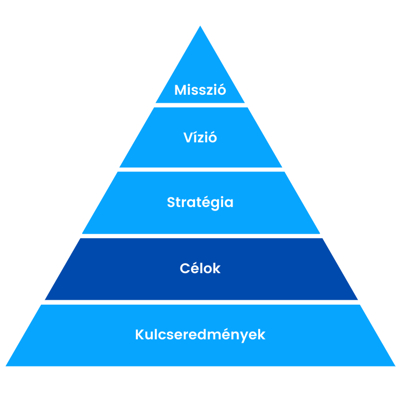 Célok az OKR rendszerben