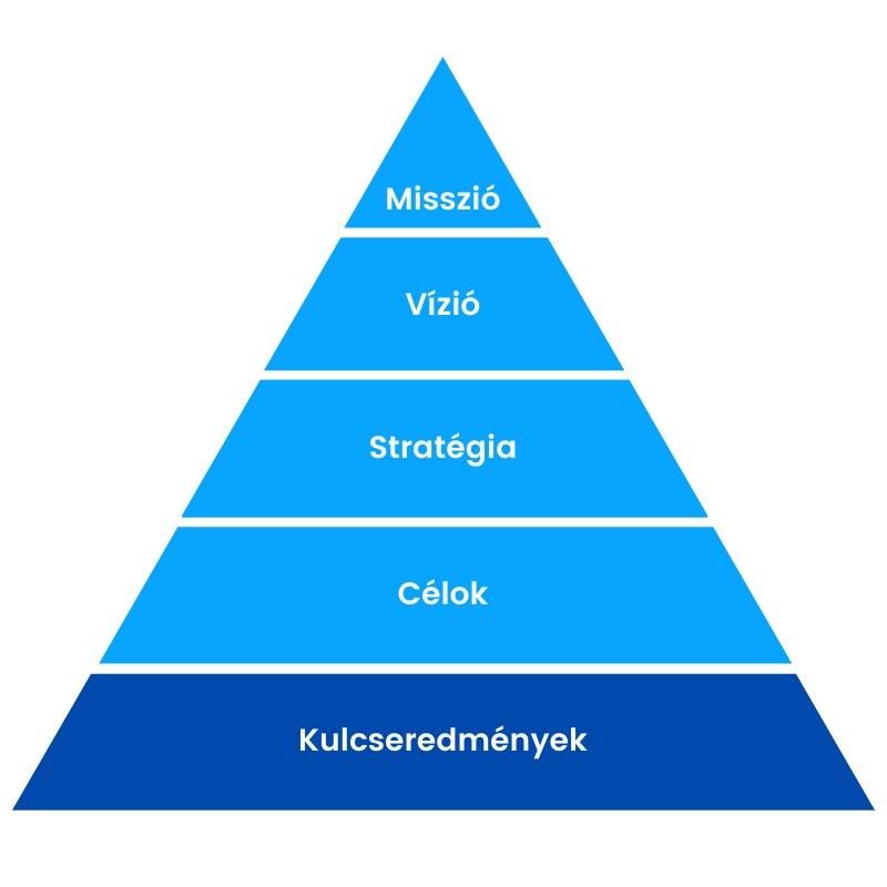 Kulcseredmények az OKR rendszerben Kulcseredmények az OKR rendszerben